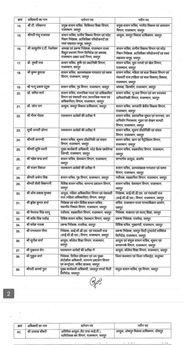 IAS Transfer 2024 : राज्य में फिर प्रशासनिक फेरबदल, 40 आईएएस अफसरों के तबादले, कईयों को अतिरिक्त प्रभार, आदेश जारी, देखें लिस्ट