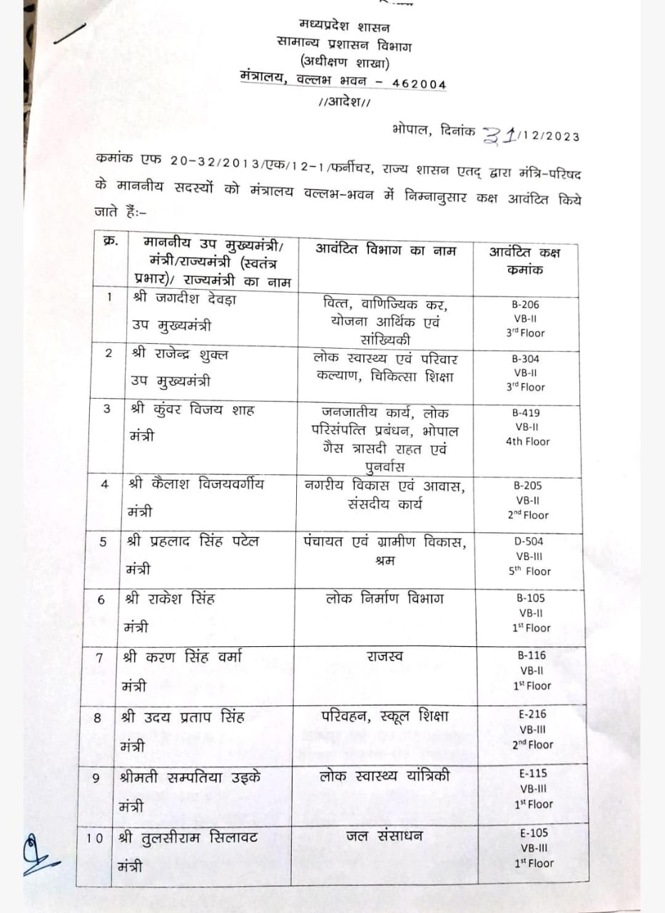 Mohan Cabinet : विभागों के बंटवारे के बाद मोहन सरकार के मंत्रियों को मंत्रालय में कक्ष आवंटित, जानें किसको कहां मिली जगह