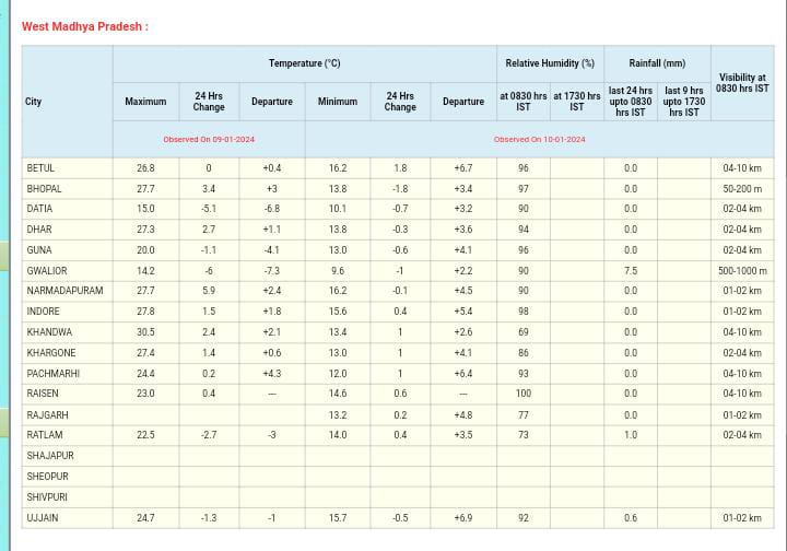 MP Weather: बदला मौसम, आज 15 जिलों में बारिश-ओलावृष्टि की चेतावनी, 25 जिलों में घने कोहरे का अलर्ट, गिरेगा तापमान, जानें IMD का ताजा पूर्वानुमान