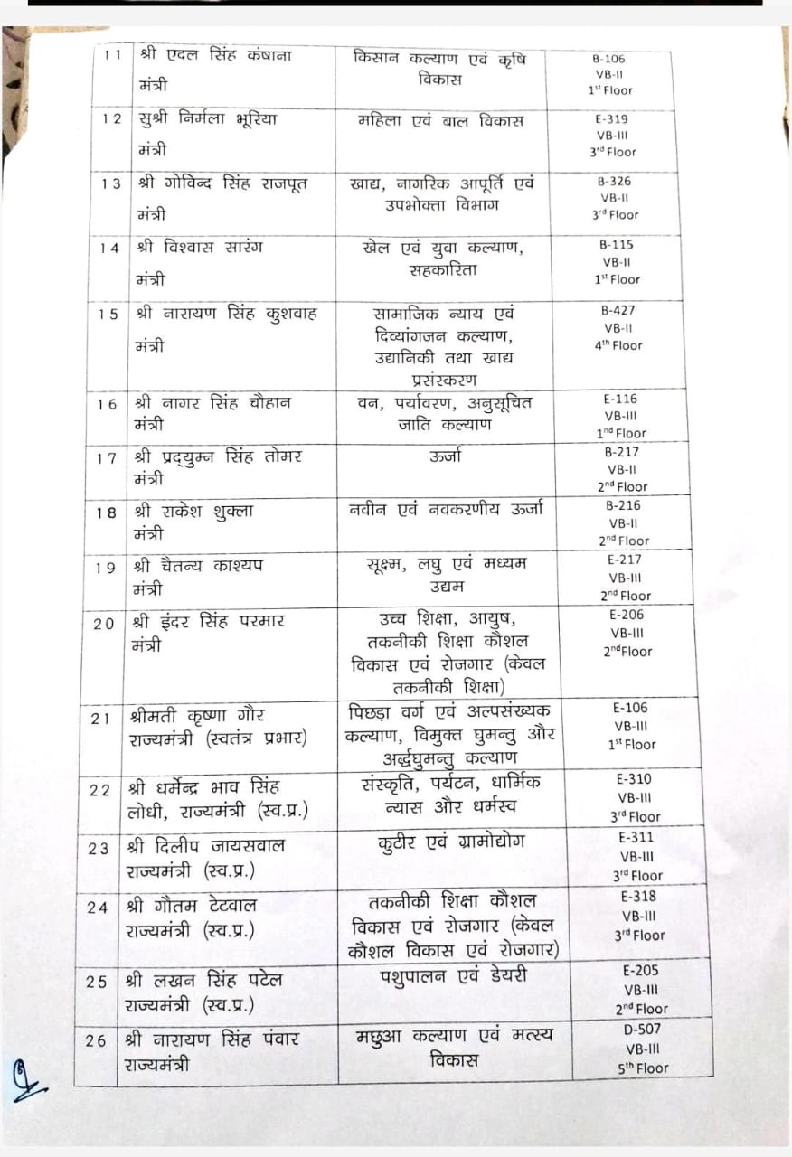 Mohan Cabinet : विभागों के बंटवारे के बाद मोहन सरकार के मंत्रियों को मंत्रालय में कक्ष आवंटित, जानें किसको कहां मिली जगह