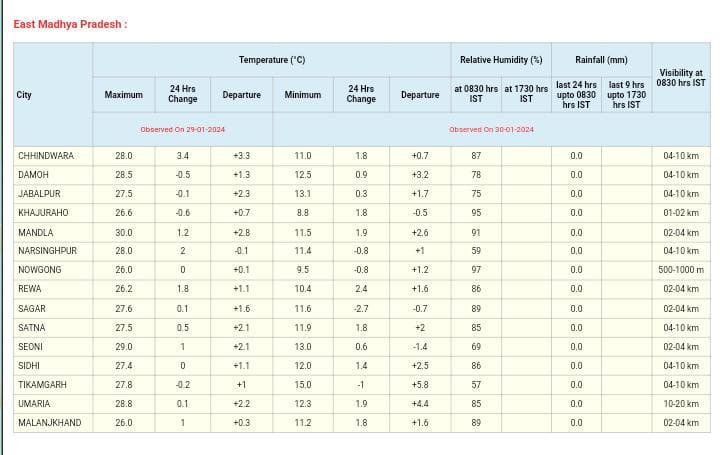 MP Weather Update : नए सिस्टम से फरवरी में फिर बदलेगा मौसम, छाएंगे बादल, बारिश के भी आसार, जानें आज कैसा रहेगा मौसम का हाल?