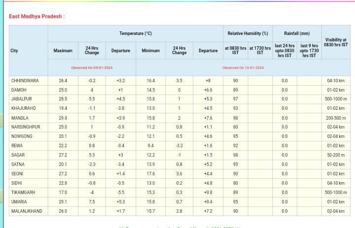 MP Weather: बदला मौसम, आज 15 जिलों में बारिश-ओलावृष्टि की चेतावनी, 25 जिलों में घने कोहरे का अलर्ट, गिरेगा तापमान, जानें IMD का ताजा पूर्वानुमान