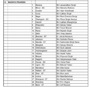 congress cordinator list in mp 