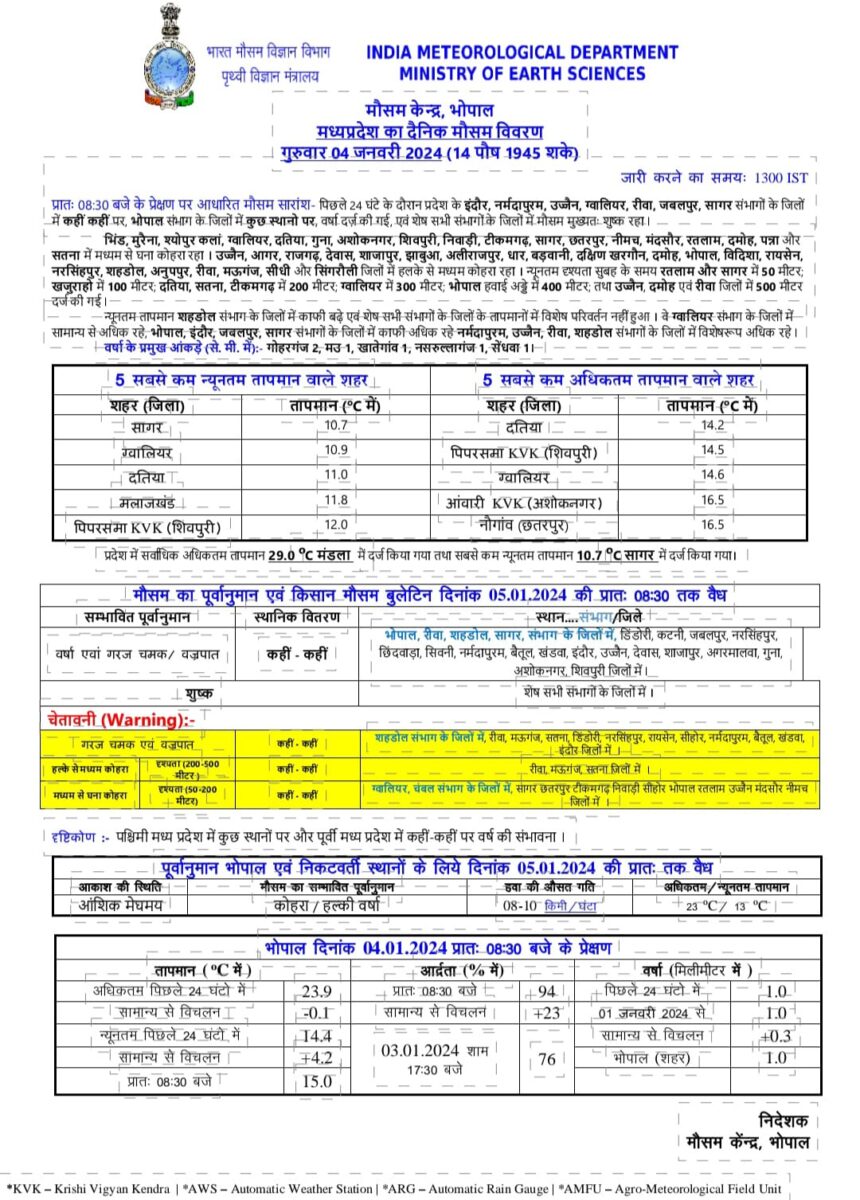 MP Weather : प्रदेश के 14 जिलों में वज्रपात की संभावना, 21 जिलों में छाएगा कोहरा, देखें IMD का पूर्वानुमान