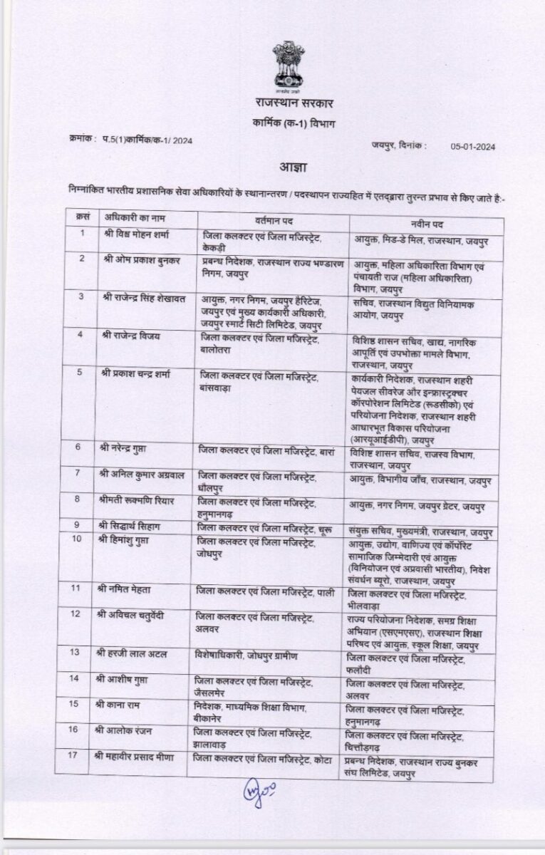 IAS Transfer 2024 : बड़ा प्रशासनिक फेरबदल, 72 आईएएस समेत 193 अफसरों के तबादले, कई जिलों के कलेक्टर बदले, जानें किसे कौन सी मिली जिम्मेदारी