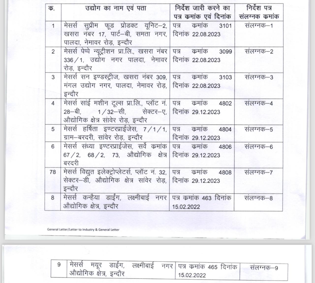 प्रशासन की सख्ती, नदी में अपशिष्ट डालने वाली 9 फैक्ट्रियों के बिजली कनेक्शन काटे