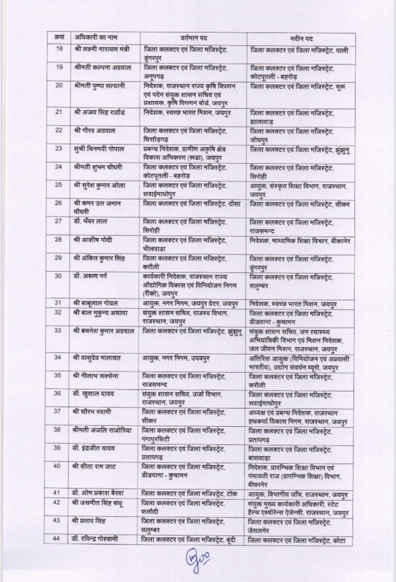 IAS Transfer 2024 : बड़ा प्रशासनिक फेरबदल, 72 आईएएस समेत 193 अफसरों के तबादले, कई जिलों के कलेक्टर बदले, जानें किसे कौन सी मिली जिम्मेदारी