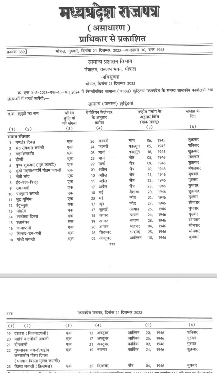 Holiday 2024 : सरकारी कर्मचारियों अधिकारियों के लिए अच्छी खबर, अवकाश का ऐलान, इतने दिन बंद रहेंगे कार्यालय, मिलेगा लाभ, देखें लिस्ट