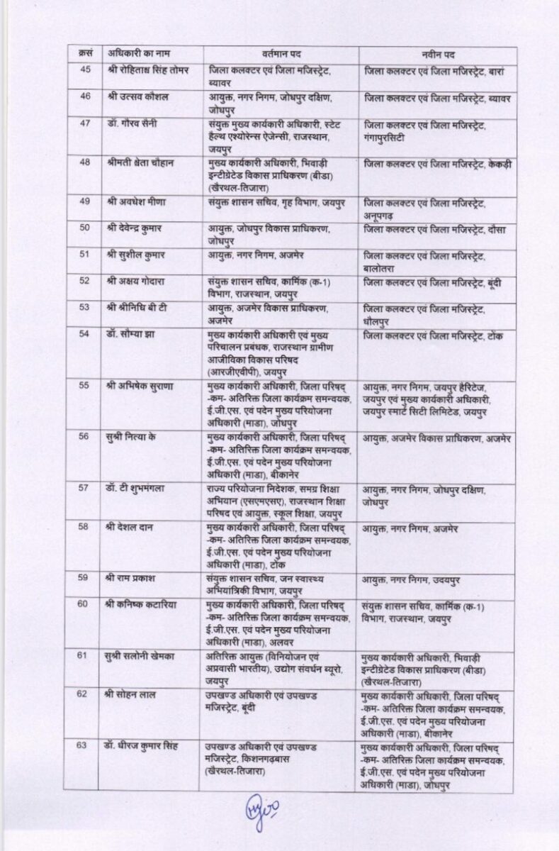 IAS Transfer 2024 : बड़ा प्रशासनिक फेरबदल, 72 आईएएस समेत 193 अफसरों के तबादले, कई जिलों के कलेक्टर बदले, जानें किसे कौन सी मिली जिम्मेदारी