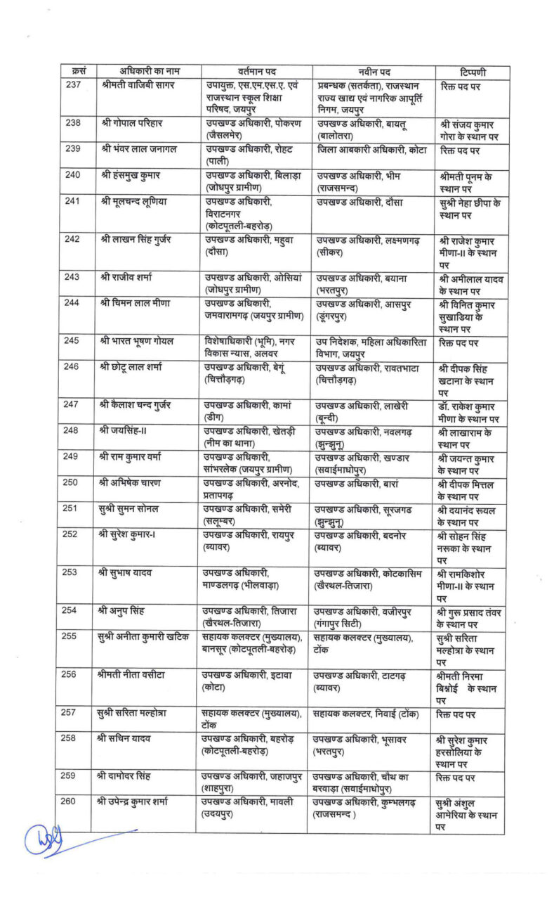 Transfer News : बड़ा प्रशासनिक फेरबदल, आईएएस-आरएएस समेत 402 अफसरों के तबादले, नवीन पदस्थापना के आदेश जारी, जानें किसे कहां भेजा ?