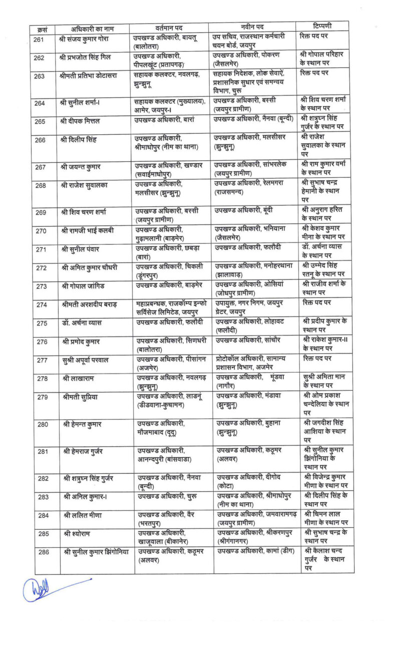 Transfer News : बड़ा प्रशासनिक फेरबदल, आईएएस-आरएएस समेत 402 अफसरों के तबादले, नवीन पदस्थापना के आदेश जारी, जानें किसे कहां भेजा ?