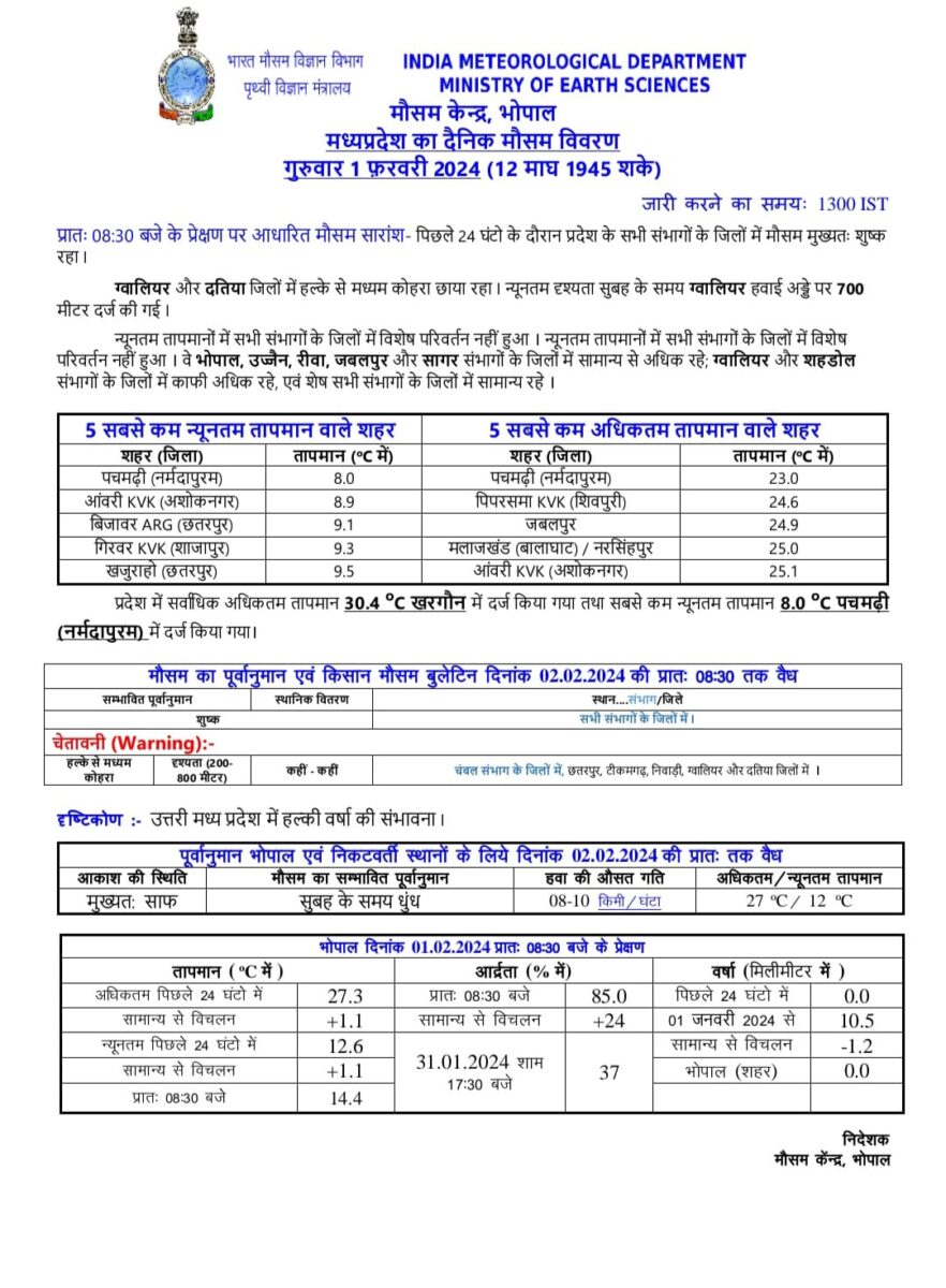 MP Weather : प्रदेश के आठ जिलों में छाएगा कोहरा, पचमढ़ी में न्यूनतम तापमान 8 डिग्री दर्ज किया गया, देखें IMD का पूर्वानुमान