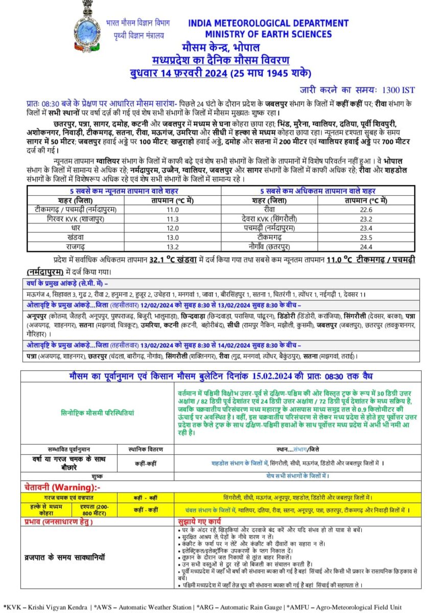 MP Weather : 7 जिलों में वज्रपात का येलो अलर्ट, 12 जिलों में कोहरा छाने की संभावना, जानें IMD का पूर्वानुमान