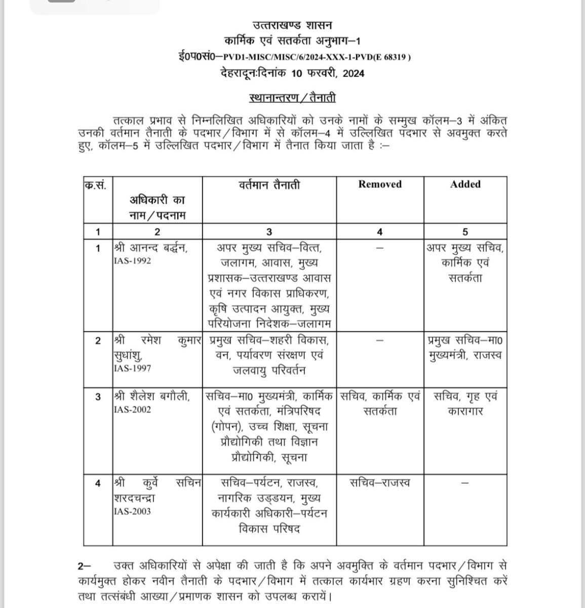 IAS Transfer : फिर 4 IAS समेत 11 अफसर इधर से उधर, नवीन पदस्थापना के आदेश जारी, जानें किसको कहां मिली जिम्मेदारी?