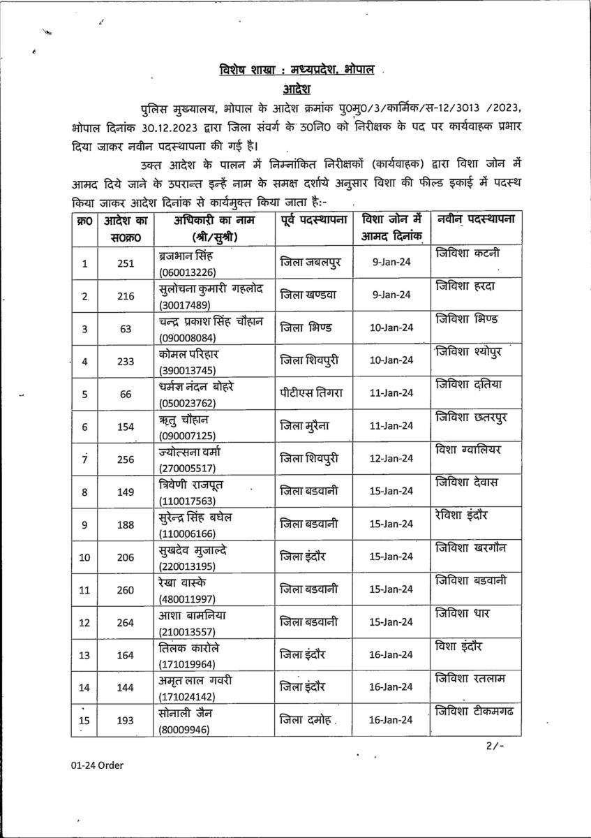 MP News : SI से कार्यवाहक इंस्पेक्टर बने पुलिस अधिकारियों की नई पदस्थापना, आदेश जारी