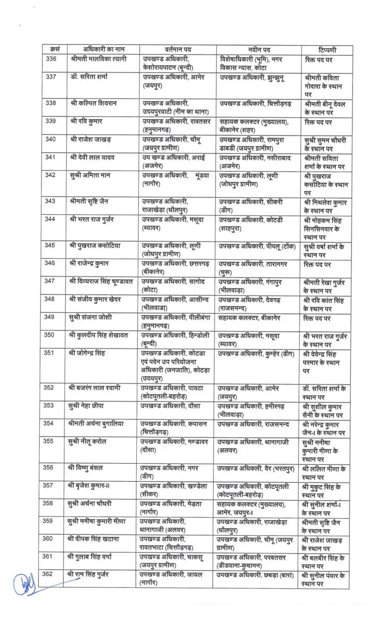 Transfer News : बड़ा प्रशासनिक फेरबदल, आईएएस-आरएएस समेत 402 अफसरों के तबादले, नवीन पदस्थापना के आदेश जारी, जानें किसे कहां भेजा ?