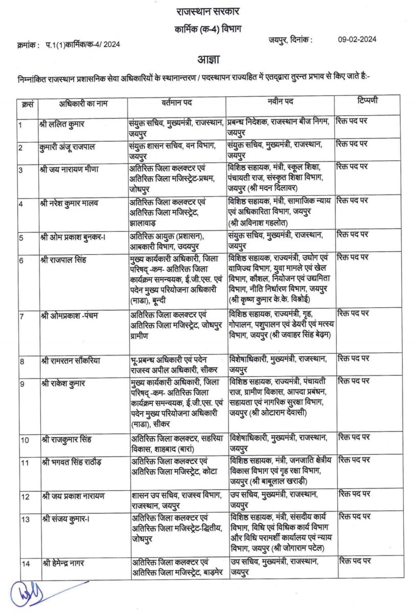 24 राज्य प्रशासनिक सेवा अफसरों के तबादले, मिली नवीन पदस्थापना, कार्मिक विभाग के आदेश जारी, देखें लिस्ट