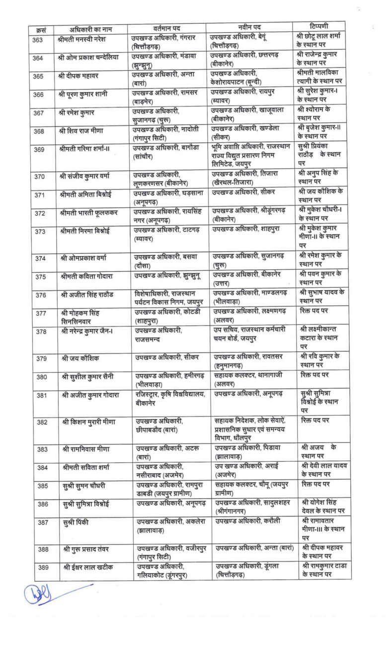 Transfer News : बड़ा प्रशासनिक फेरबदल, आईएएस-आरएएस समेत 402 अफसरों के तबादले, नवीन पदस्थापना के आदेश जारी, जानें किसे कहां भेजा ?