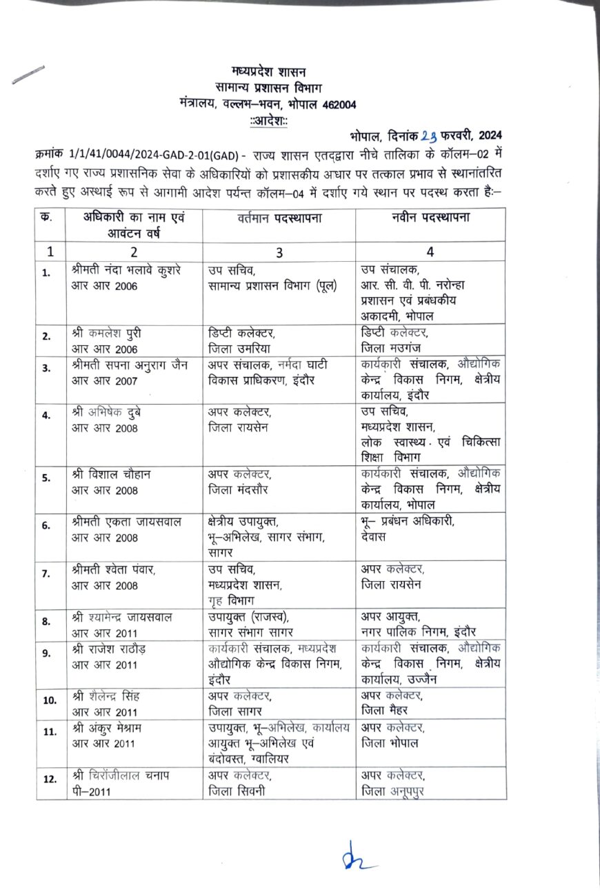 MP Transfer 2024 : बड़ा फेरबदल, 66 राज्य प्रशासनिक सेवा अधिकारियों के तबादले, नवीन पदस्थापना के आदेश जारी, देखें पूरी लिस्ट