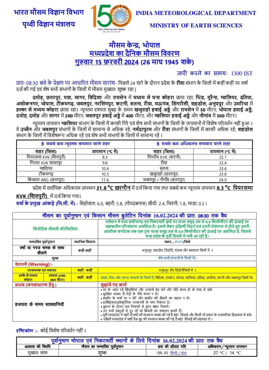 MP Weather : बदला मौसम का मिजाज, 20 जिलों में छाएगा कोहरा, 2 जिलों में बिजली गिरने का अलर्ट जारी