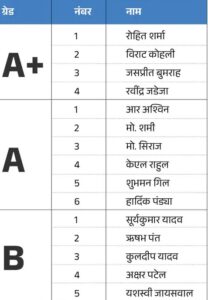 BCCI Central Contract: कोहली, रोहित, बुमराह, जडेजा A+, कौन कौन खिलाड़ी हैं बीसीसीआई की A, B और C श्रेणी में शामिल, देखें खबर