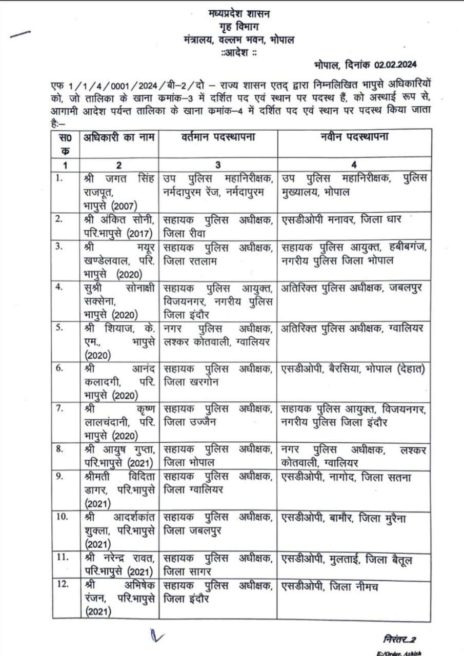 MP Transfer 2024 : फिर प्रशासनिक फेरबदल, अब 12 IPS समेत कई अफसरों के तबादले, 2 को अतिरिक्त प्रभार, आदेश जारी, जानें किसे कहां भेजा?