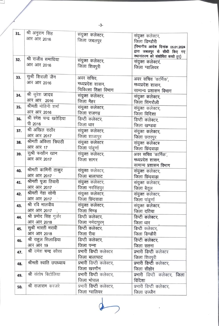 MP Transfer 2024 : बड़ा फेरबदल, 66 राज्य प्रशासनिक सेवा अधिकारियों के तबादले, नवीन पदस्थापना के आदेश जारी, देखें पूरी लिस्ट