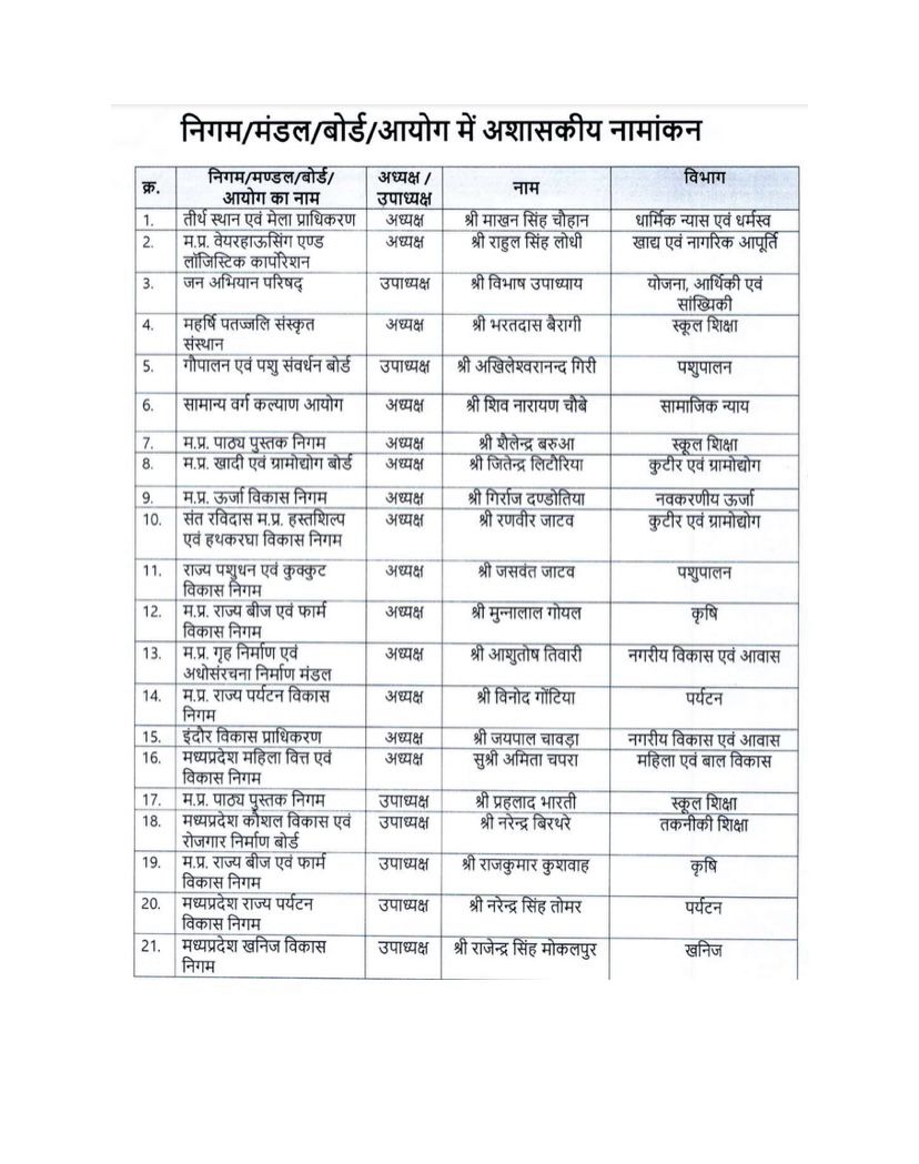 MP News : राज्य सरकार का बड़ा एक्शन, 45 निगम मंडल अध्यक्ष और उपाध्यक्षों को हटाया