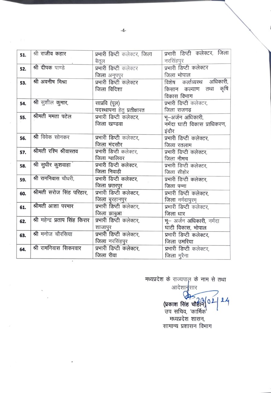 MP Transfer 2024 : बड़ा फेरबदल, 66 राज्य प्रशासनिक सेवा अधिकारियों के तबादले, नवीन पदस्थापना के आदेश जारी, देखें पूरी लिस्ट