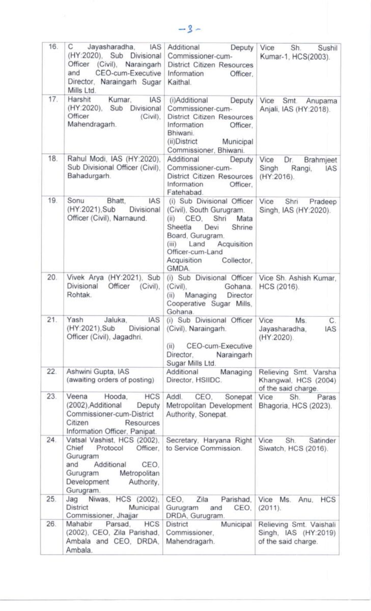 IAS Transfer: राज्य में 22 IAS समेत 116 अधिकारियों के तबादले, नवीन पदस्थापना के आदेश जारी, जानें किसे क्या मिली जिम्मेदारी?