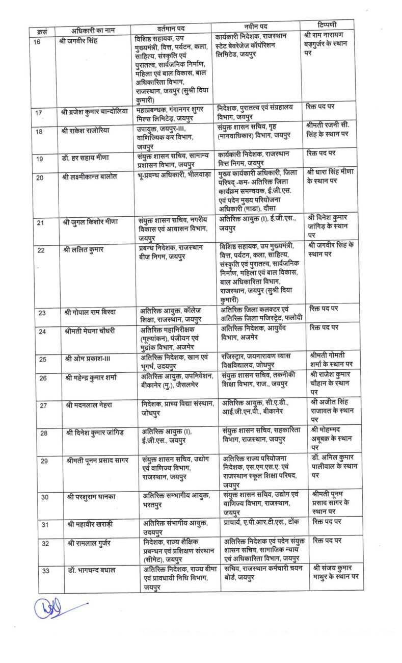 Transfer News : बड़ा प्रशासनिक फेरबदल, आईएएस-आरएएस समेत 402 अफसरों के तबादले, नवीन पदस्थापना के आदेश जारी, जानें किसे कहां भेजा ?