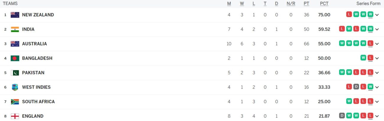 WTC points table