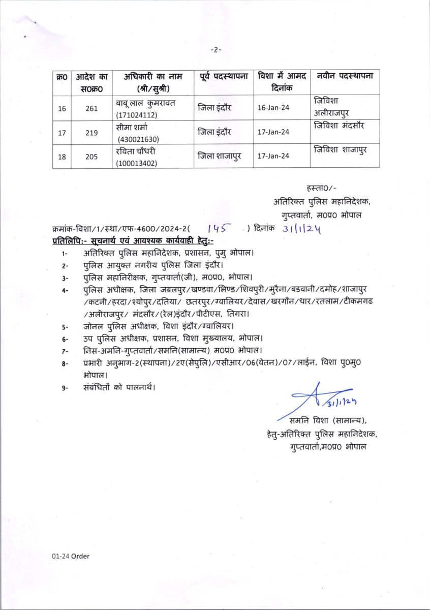 MP News : SI से कार्यवाहक इंस्पेक्टर बने पुलिस अधिकारियों की नई पदस्थापना, आदेश जारी