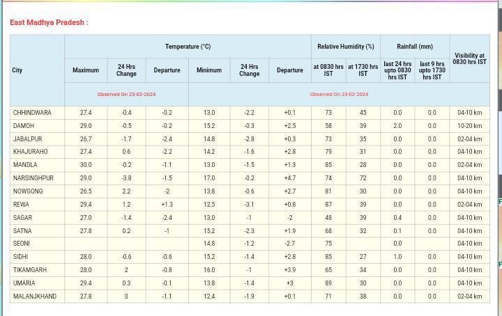 MP के मौसम में बड़ा बदलाव, एक साथ कई सिस्टम सक्रिय, छाए रहेंगे बादल, 4 संभागों में गरज चमक के साथ बारिश का अलर्ट, ओले गिरने की भी आशंका