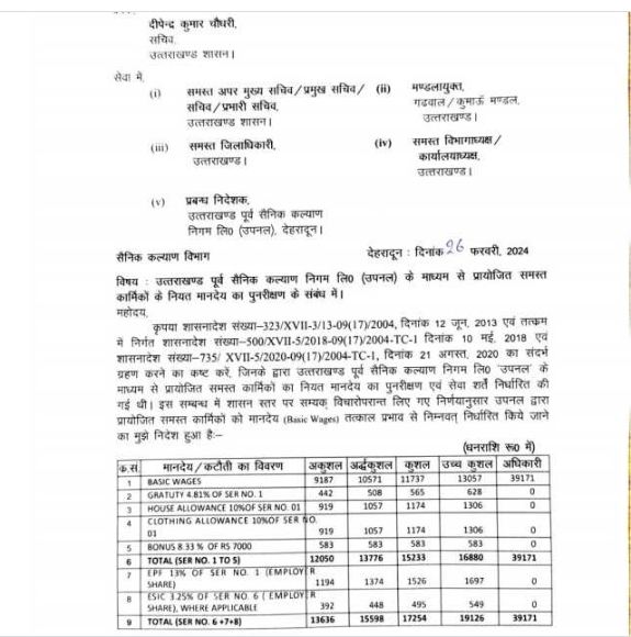 होली से पहले हजारों कर्मचारियों को तोहफा, मानदेय में वृद्धि, आदेश जारी, खाते में बढ़कर आएगी इतनी राशि