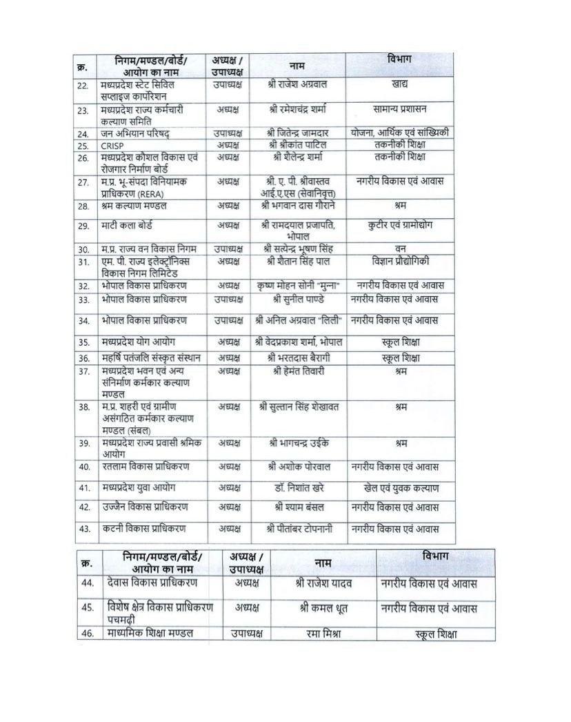 MP News : राज्य सरकार का बड़ा एक्शन, 45 निगम मंडल अध्यक्ष और उपाध्यक्षों को हटाया