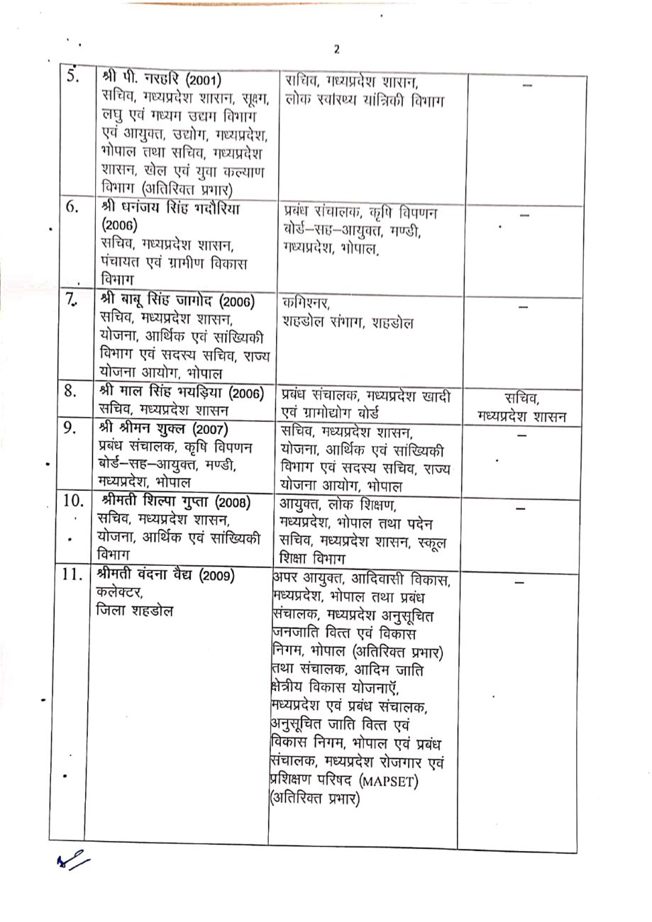 मध्य प्रदेश में बड़ा प्रशासनिक फेरबदल, 37 आईएएस अफसरों के तबादले, कई जिलों के कलेक्टर बदले, यहां देखें पूरी लिस्ट