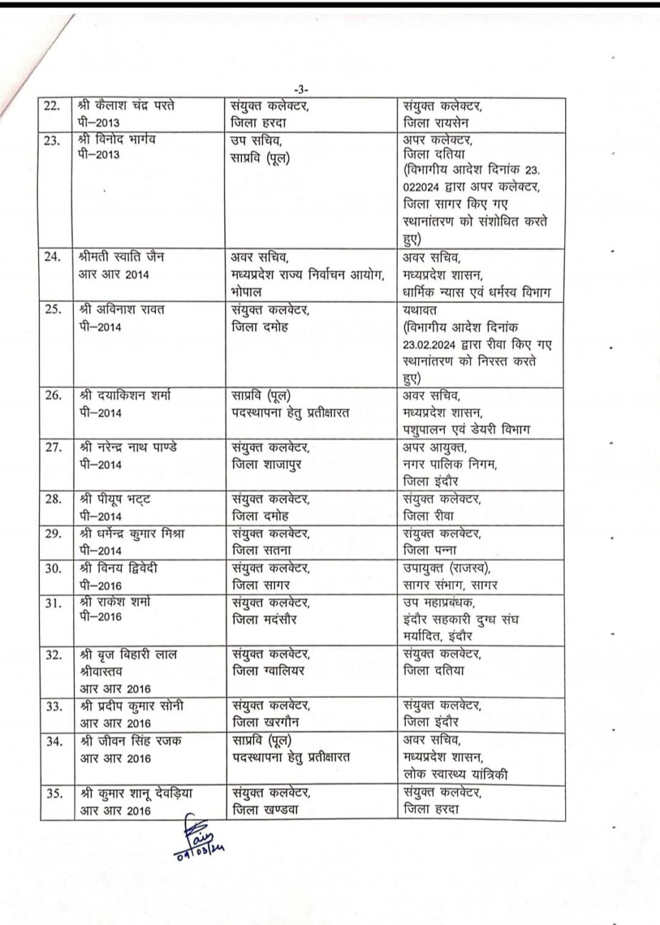 MP Transfer : लोकसभा चुनाव से पहले बड़ा प्रशासनिक फेरबदल, IAS अधिकारियों सहित राज्य प्रशानिक सेवा के अधिकारियों के थोकबंद तबादले