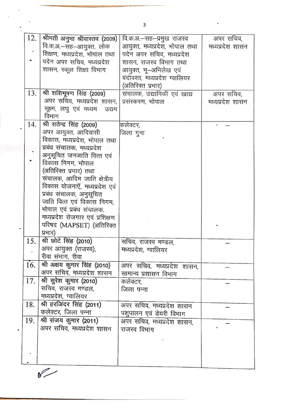 मध्य प्रदेश में बड़ा प्रशासनिक फेरबदल, 37 आईएएस अफसरों के तबादले, कई जिलों के कलेक्टर बदले, यहां देखें पूरी लिस्ट