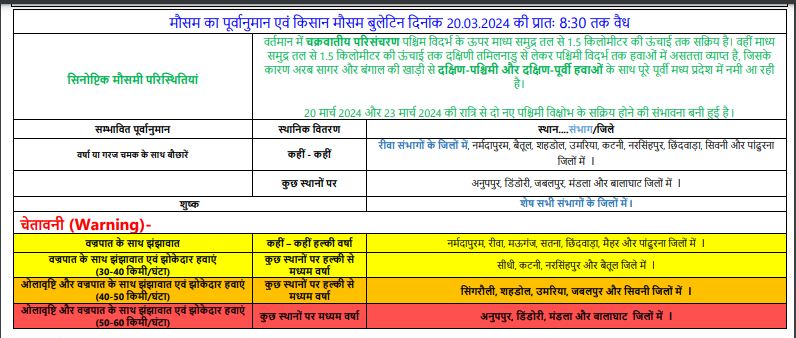 MP Weather Update : बदले मौसम के मिजाज, आज भी एक दर्जन से ज्यादा जिलों में बारिश-बिजली का अलर्ट, गिरेंगे ओले, चलेगी तेज हवा