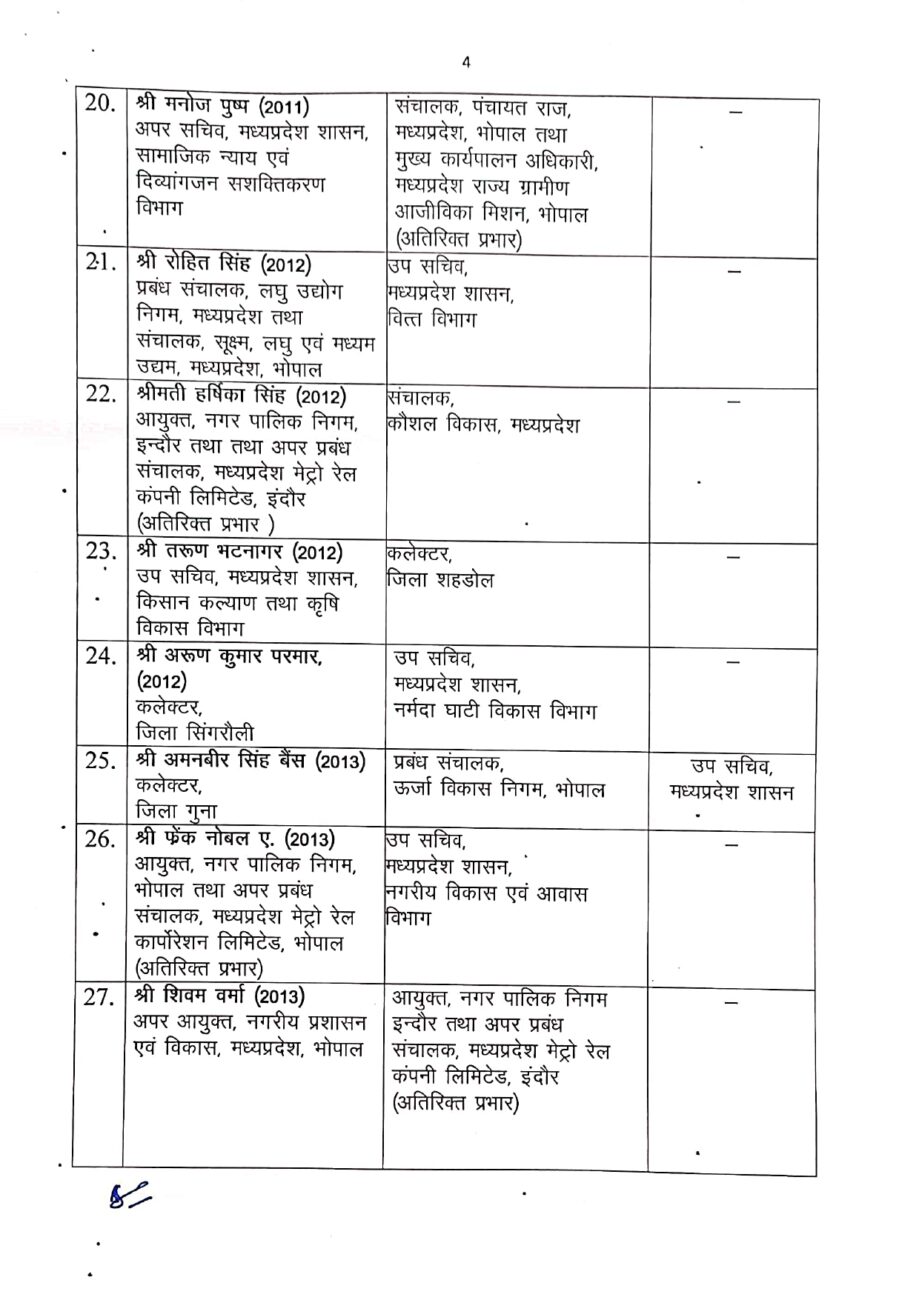 मध्य प्रदेश में बड़ा प्रशासनिक फेरबदल, 37 आईएएस अफसरों के तबादले, कई जिलों के कलेक्टर बदले, यहां देखें पूरी लिस्ट