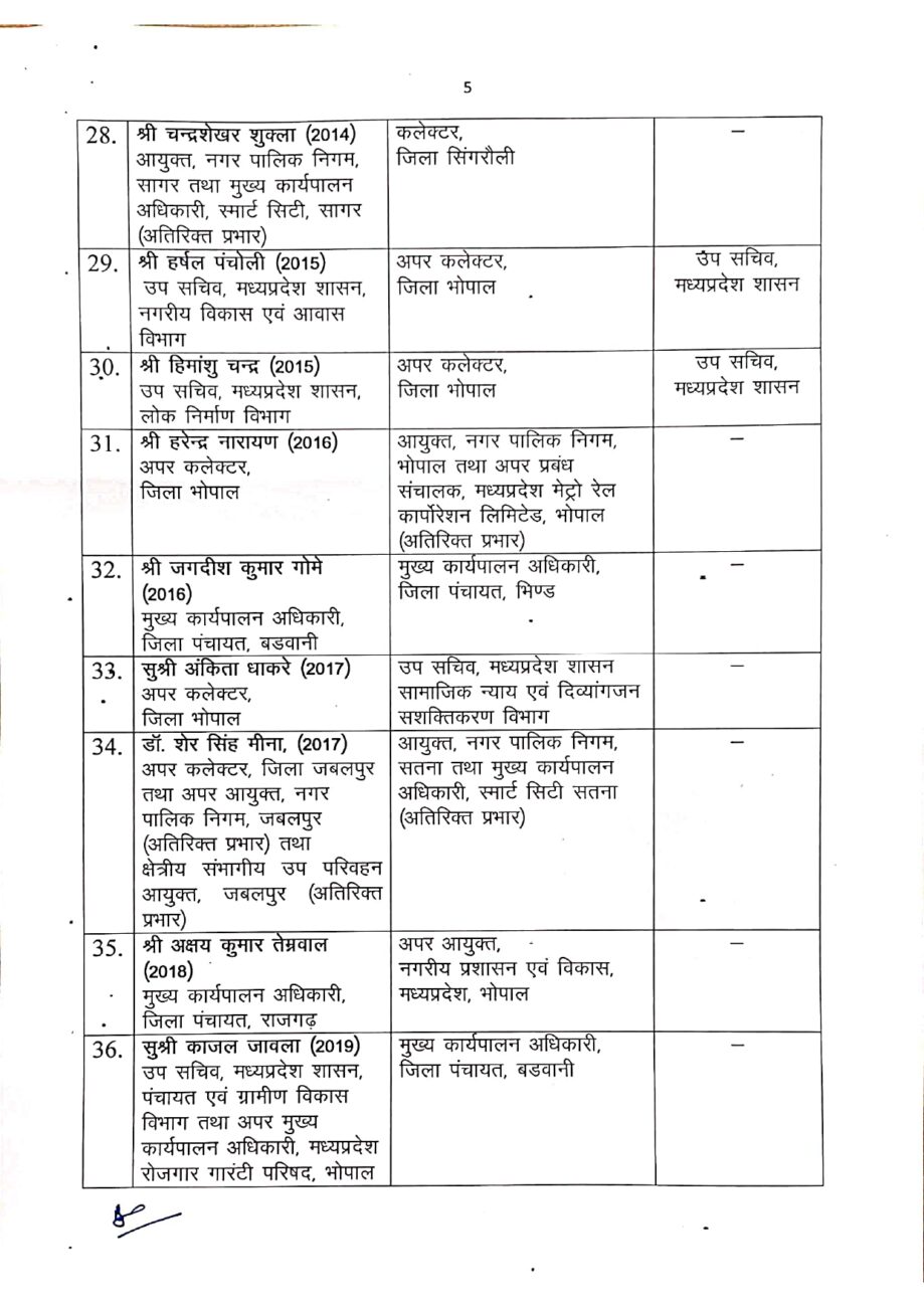 मध्य प्रदेश में बड़ा प्रशासनिक फेरबदल, 37 आईएएस अफसरों के तबादले, कई जिलों के कलेक्टर बदले, यहां देखें पूरी लिस्ट