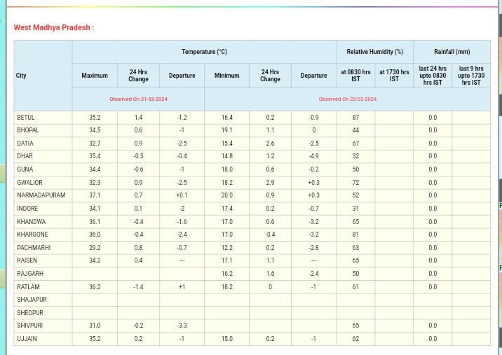 MP Weather Update : मौसम में फिर बदलाव, अब बढ़ेगा तापमान, पड़ेगी गर्मी, लू के भी आसार, जानें पूरे हफ्ते का हाल