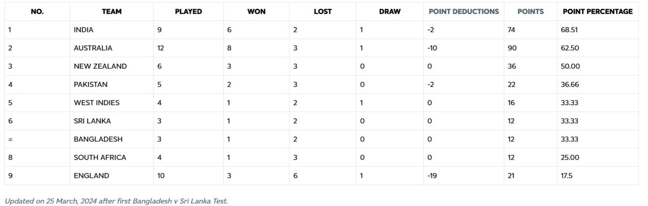 WTC points table