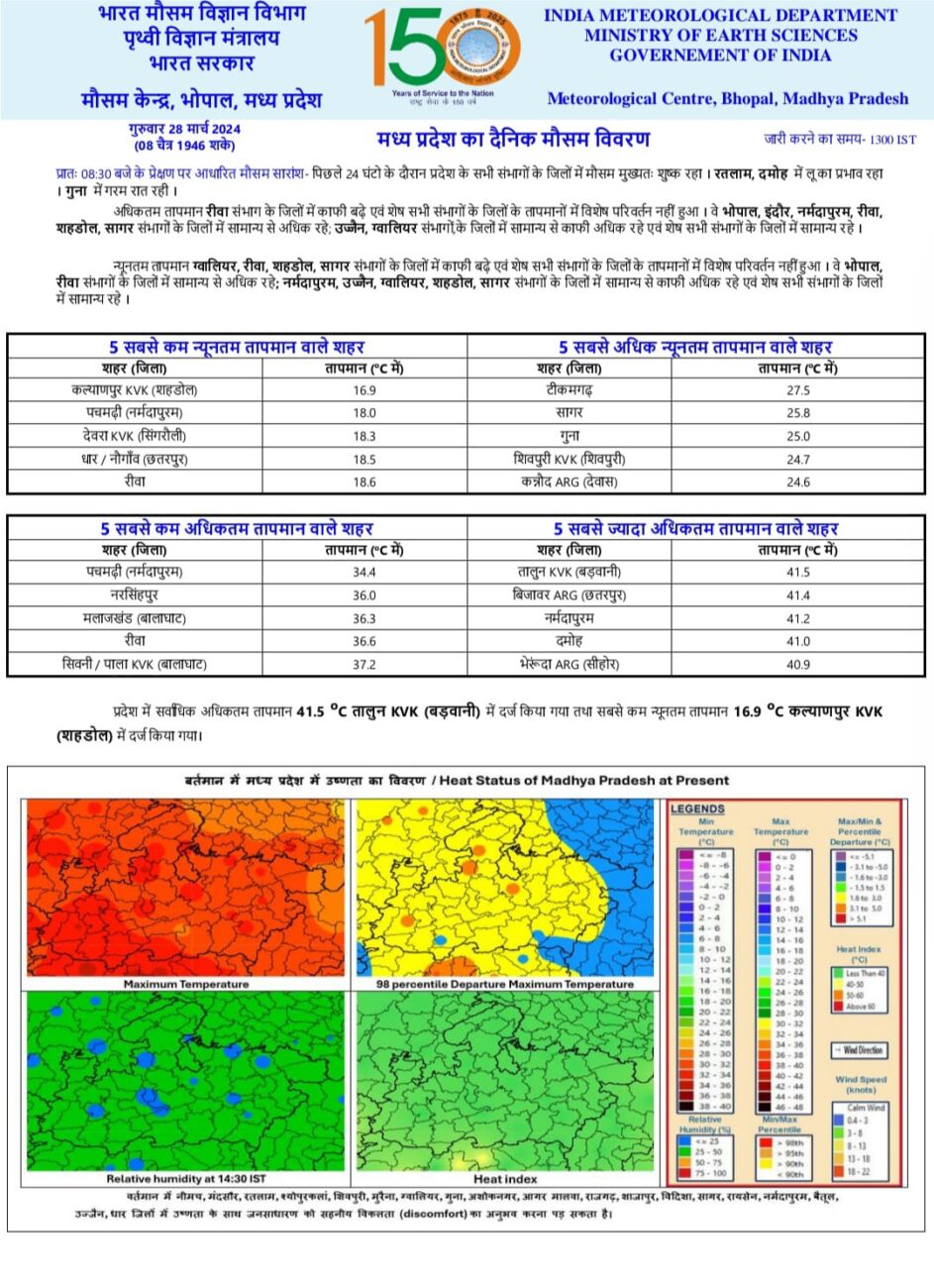 MP Weather Update : गर्मी का सितम, कई जिलों में तापमान 40 डिग्री के पार, IMD ने दी लू चलने की चेतावनी, रातें भी होंगी गर्म