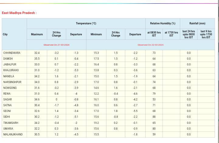 MP Weather Update : मौसम में फिर बदलाव, अब बढ़ेगा तापमान, पड़ेगी गर्मी, लू के भी आसार, जानें पूरे हफ्ते का हाल