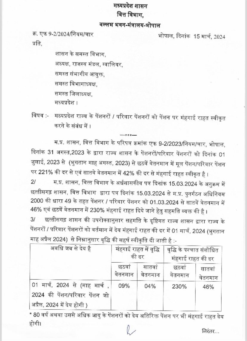 4.50 लाख MP पेंशनरों के लिए अपडेट, महंगाई राहत में 4% वृद्धि, अप्रैल से बढ़कर मिलेगी पेंशन, संघ की मांग- जुलाई 2023 से DR की दरें लागू करें सरकार