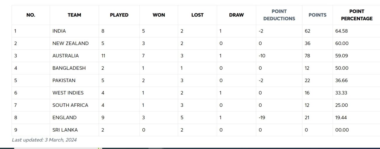 points table