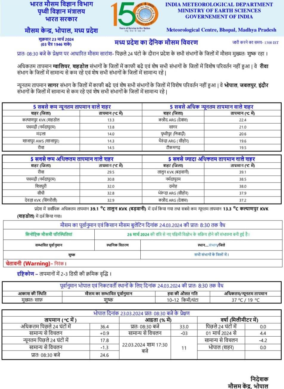 MP Weather Update : होली पर बढ़ेगी गर्मी, तापमान में 2 से 3 डिग्री सेल्सियस वृद्धि की संभावना, 40 डिग्री के करीब पहुंचा पारा