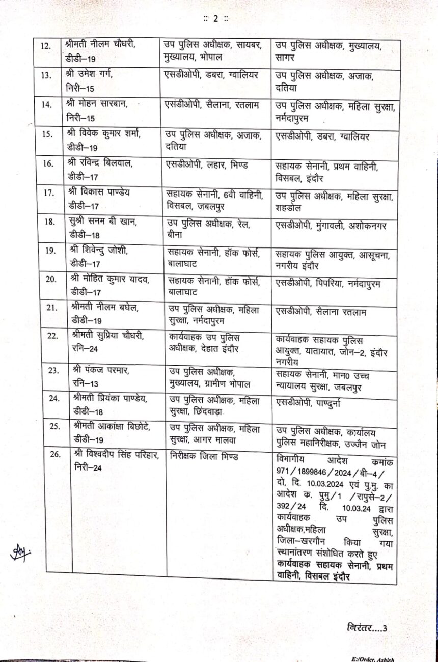 मध्य प्रदेश में 2 आईपीएस समेत 31 पुलिस अफसरों के तबादले, नवीन पदस्थापना के आदेश जारी, देखें किसे क्या मिली जिम्मेदारी?